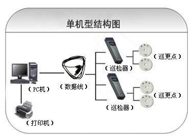 潍坊奎文区巡更系统六号